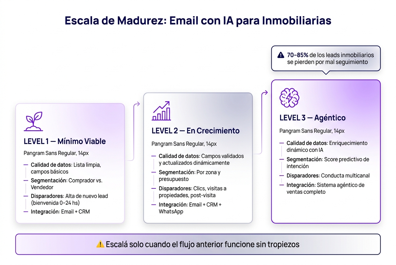 Madurez de automatización inmobiliaria: del flujo básico al sistema agéntico