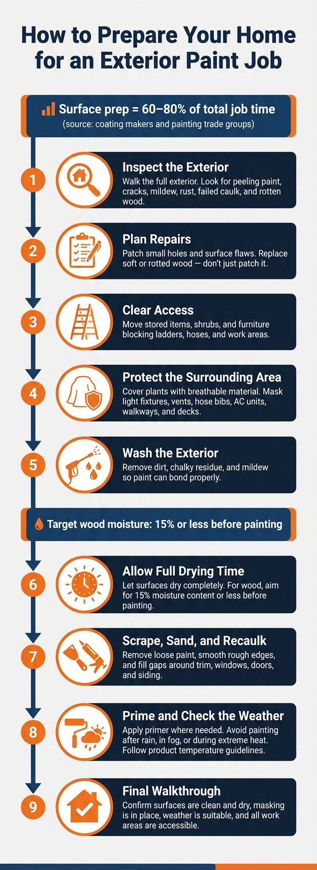 How to Prep Your Home for Exterior Painting: Step-by-Step Guide