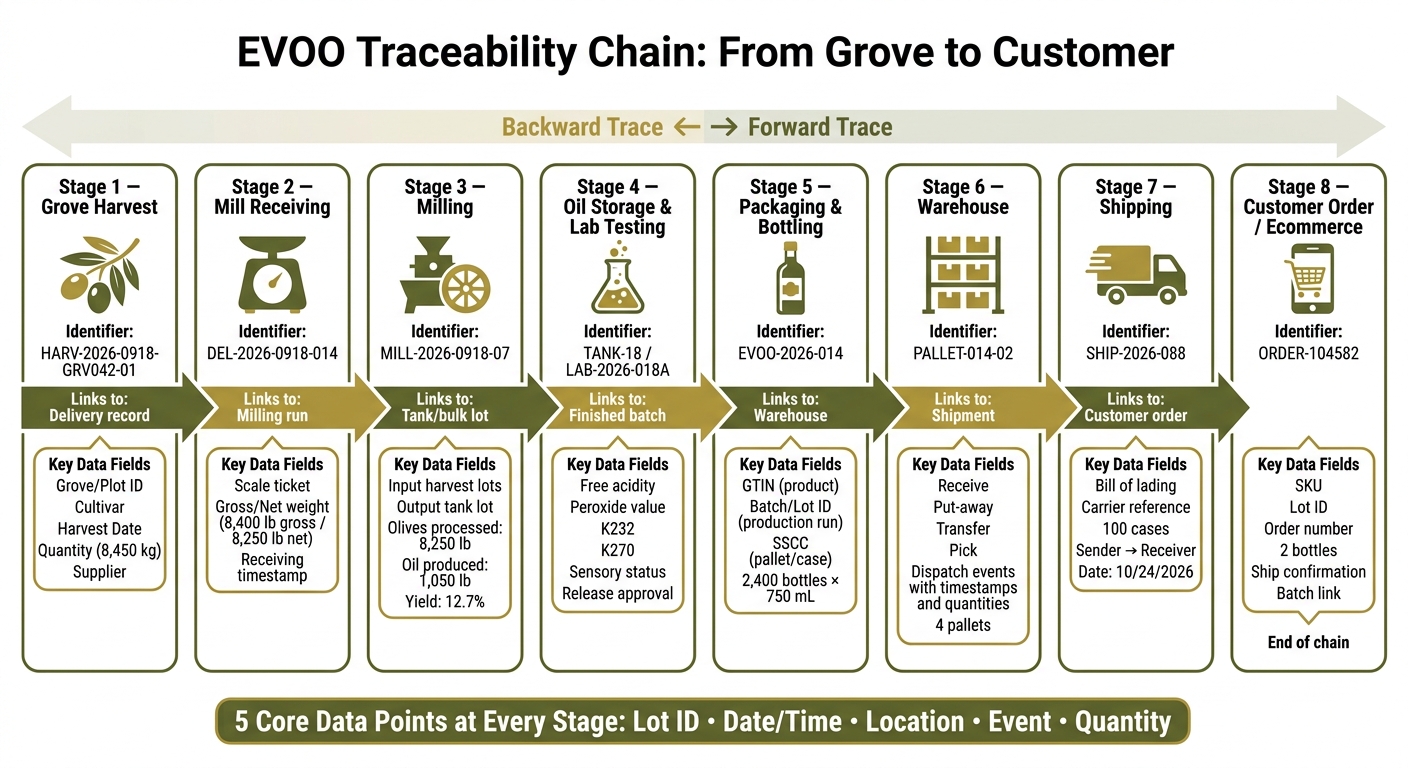 EVOO Traceability Chain: From Grove to Customer