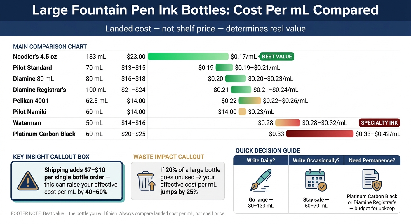 Large Fountain Pen Ink Bottles: Cost Per mL Compared