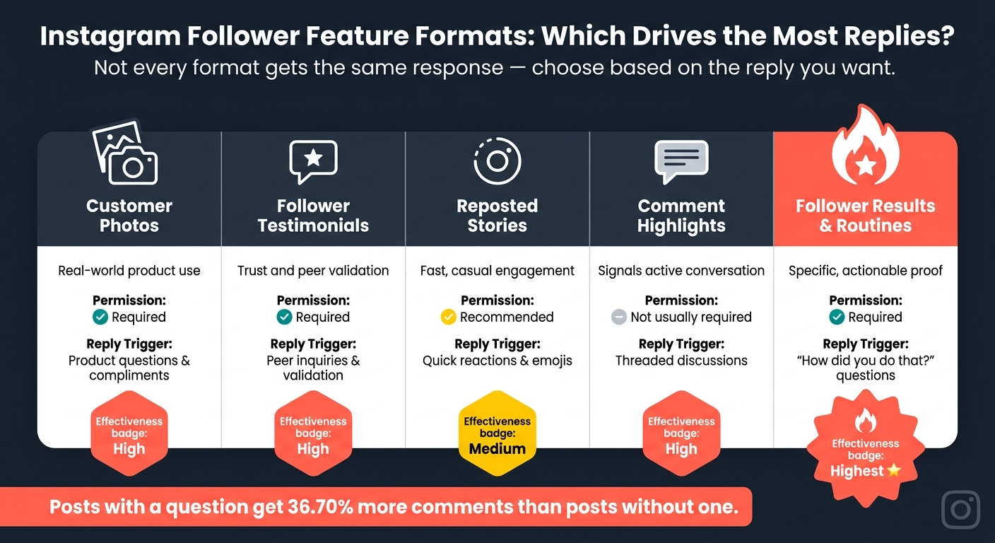 Instagram Follower Feature Formats: Which Drives the Most Replies?