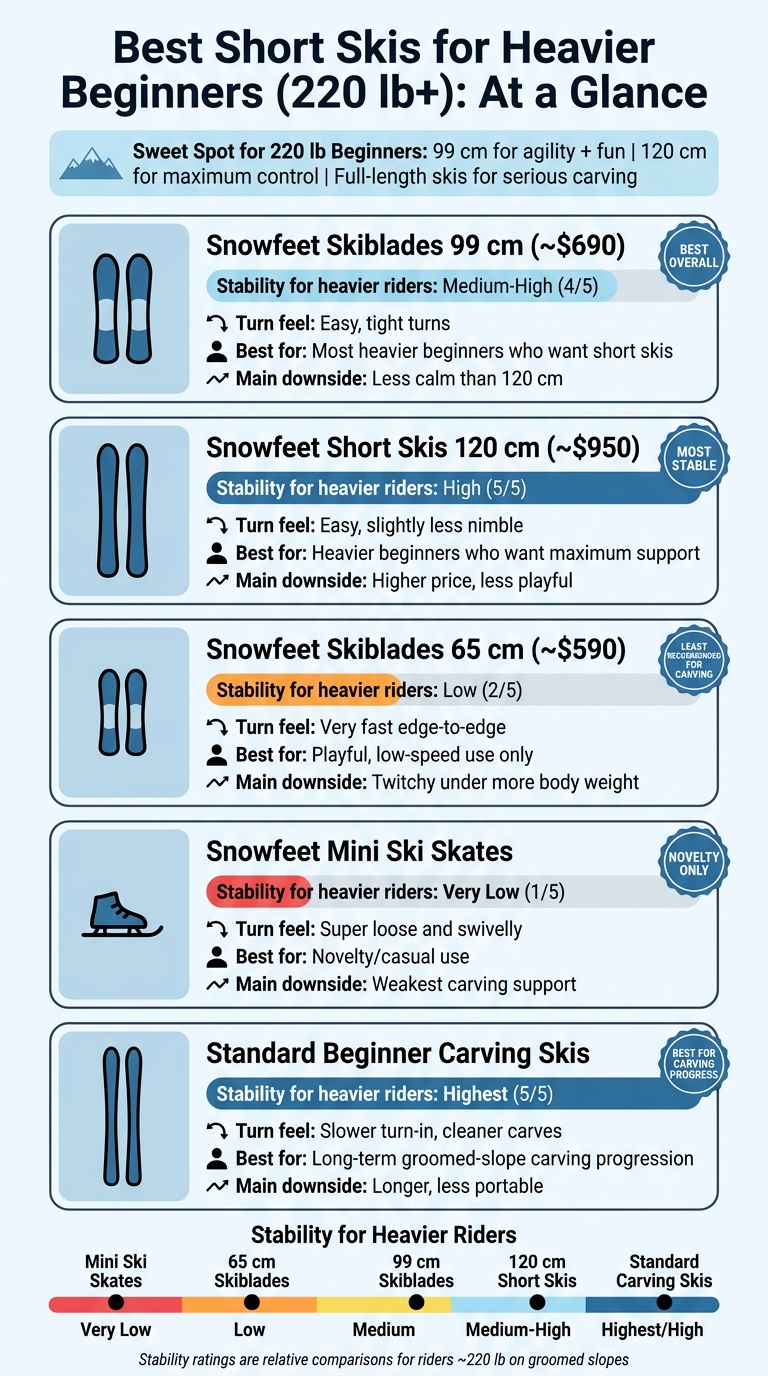 Best Short Skis for Heavier Beginners: Side-by-Side Comparison