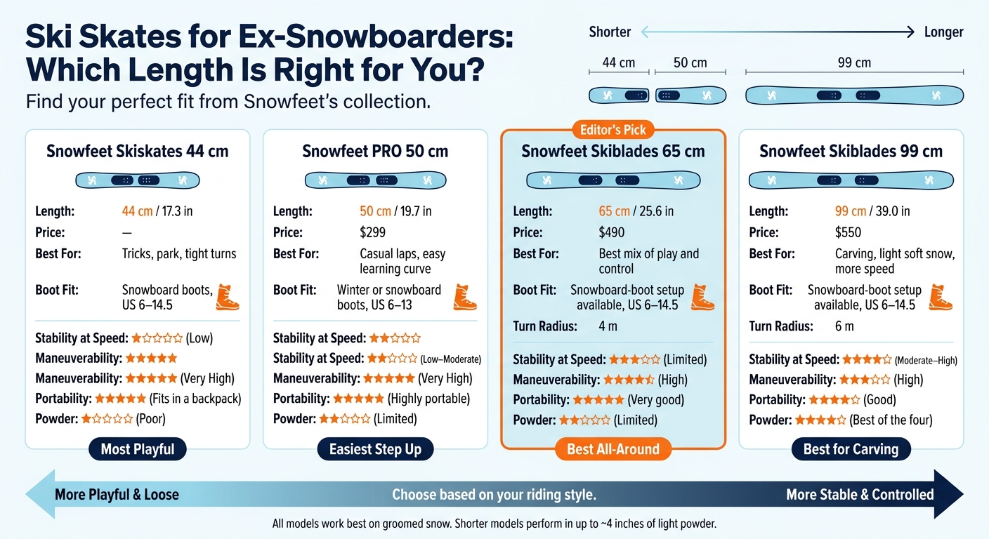 Ski Skates for Ex-Snowboarders: Which Length Is Right for You?