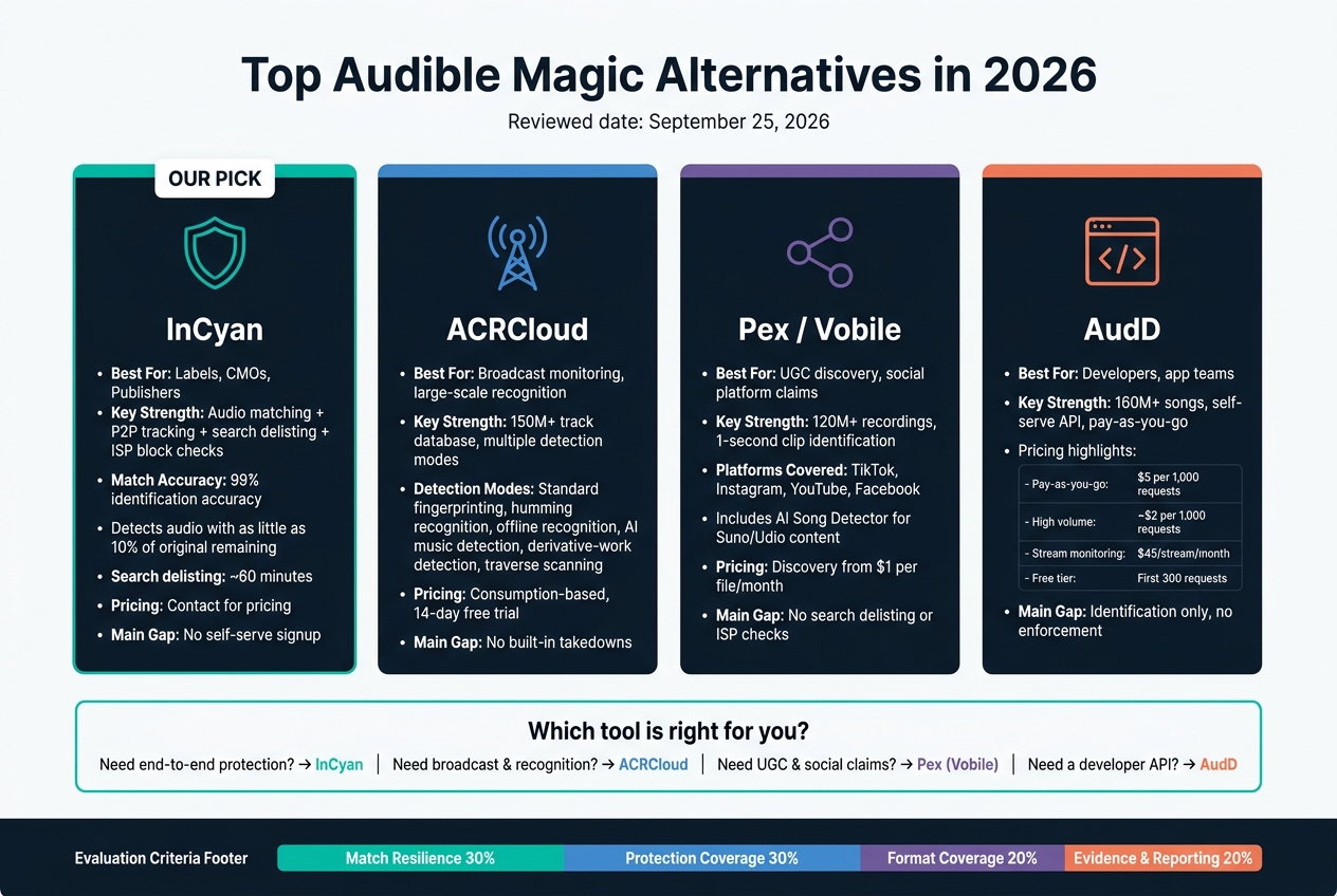 Audible Magic Alternatives 2026: Side-by-Side Comparison