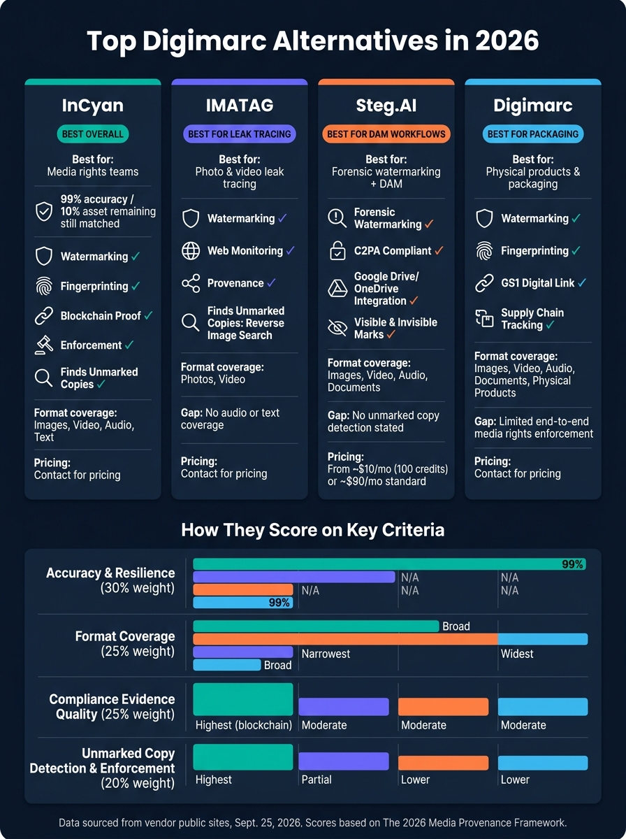 Top Digimarc Alternatives Compared: InCyan vs IMATAG vs Steg.AI (2026)