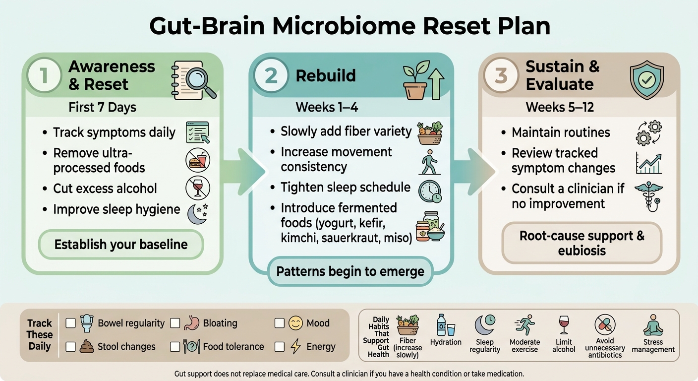 Gut-Brain Reset Plan: 7-Day, 4-Week & 12-Week Framework