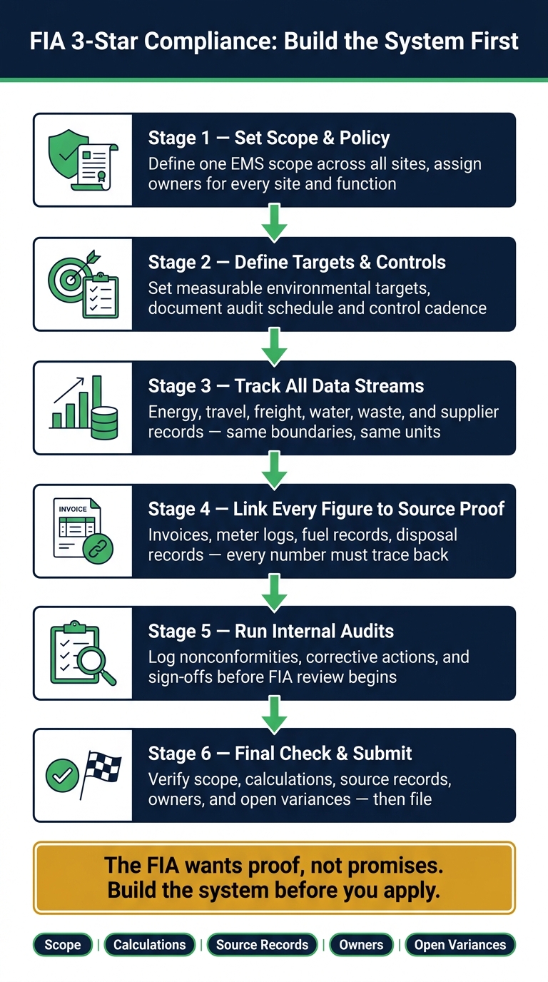 FIA 3-Star Compliance: Step-by-Step System Guide