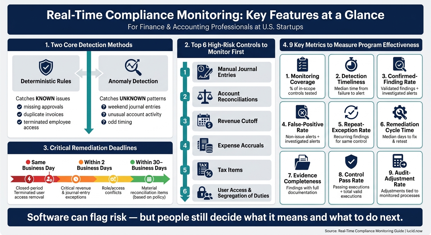 Real-Time vs. Periodic Compliance Monitoring: Key Features & Metrics