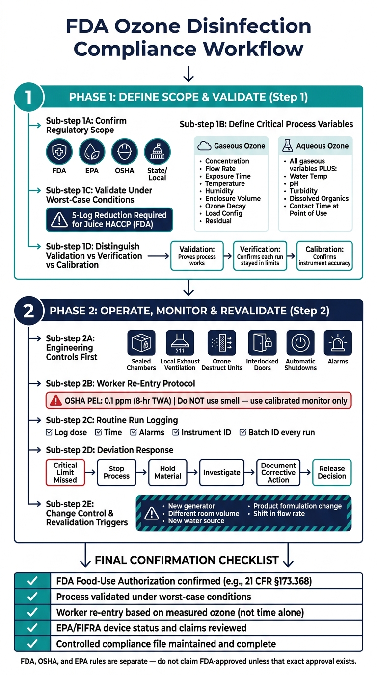 FDA Ozone Disinfection Compliance Workflow: Step-by-Step Guide