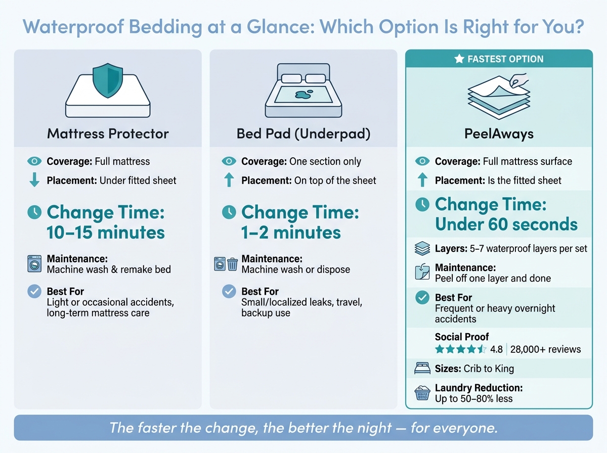 Waterproof Bedding Comparison: Mattress Protector vs. Bed Pad vs. PeelAways