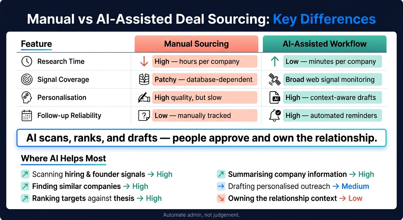 Manual vs AI-Assisted Deal Sourcing: Key Differences