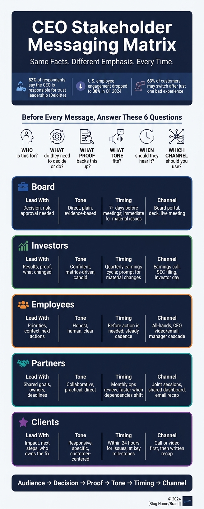 CEO Stakeholder Messaging Matrix: 5 Audiences, One Framework