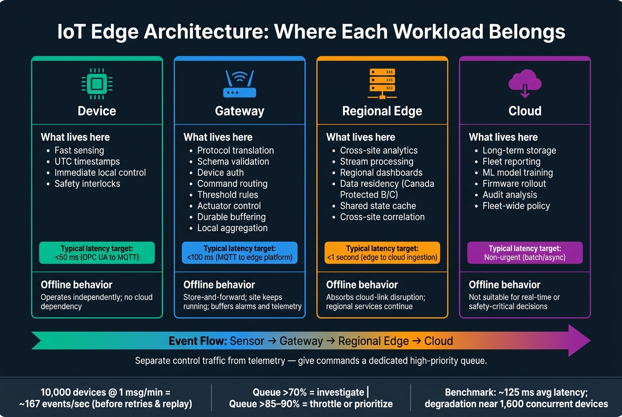 IoT Edge Architecture Layers: Device vs Gateway vs Regional Edge vs Cloud