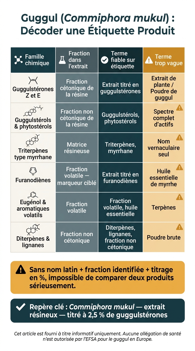 Guggul : Fractions, Marqueurs et Méthodes Analytiques