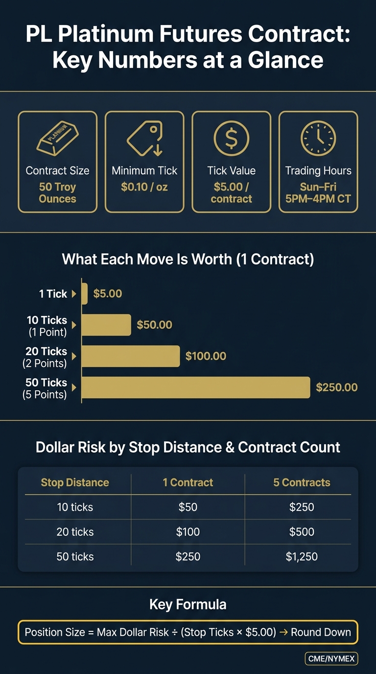 PL Platinum Futures: Tick Value & Risk at a Glance