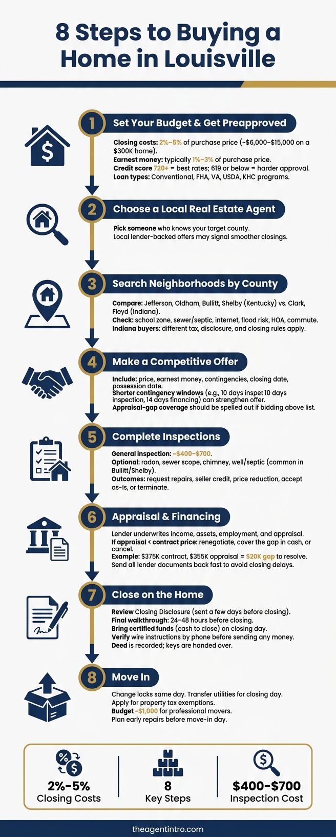 8 Steps to Buying a Home in Louisville: Costs, Timelines & Key Decisions