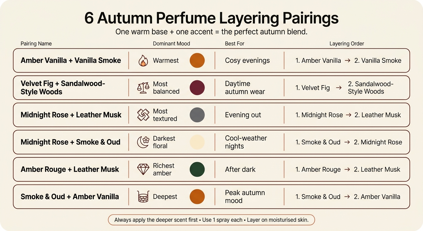 6 Autumn Perfume Layering Pairings: Mood, Use & Order