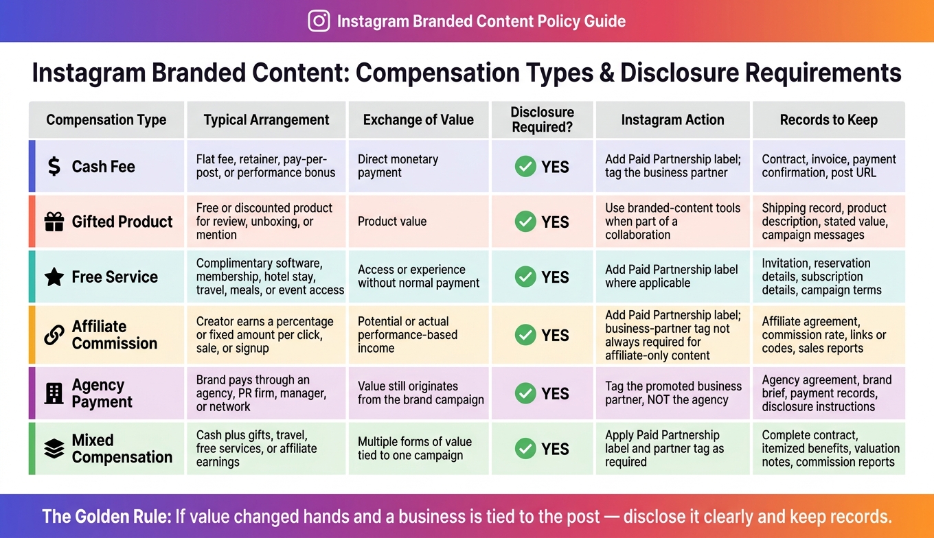Instagram Branded Content Compensation Types & Disclosure Requirements