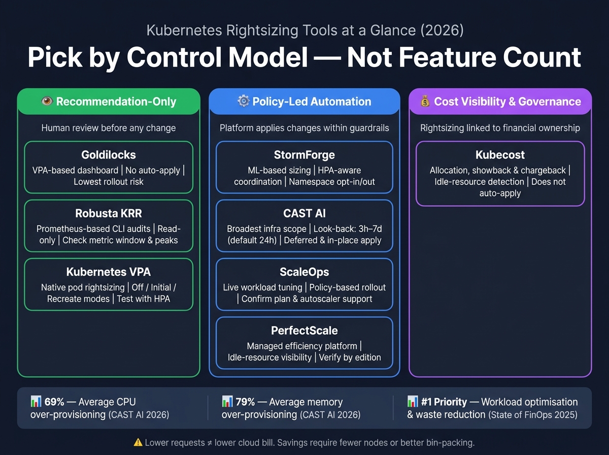 Kubernetes Rightsizing Tools Compared: Control Model, Automation &amp; Cost Scope (2026)
