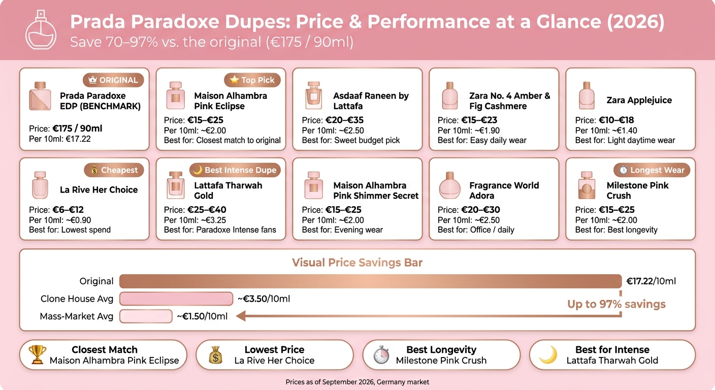 Prada Paradoxe Dupes: Price & Performance Comparison 2026