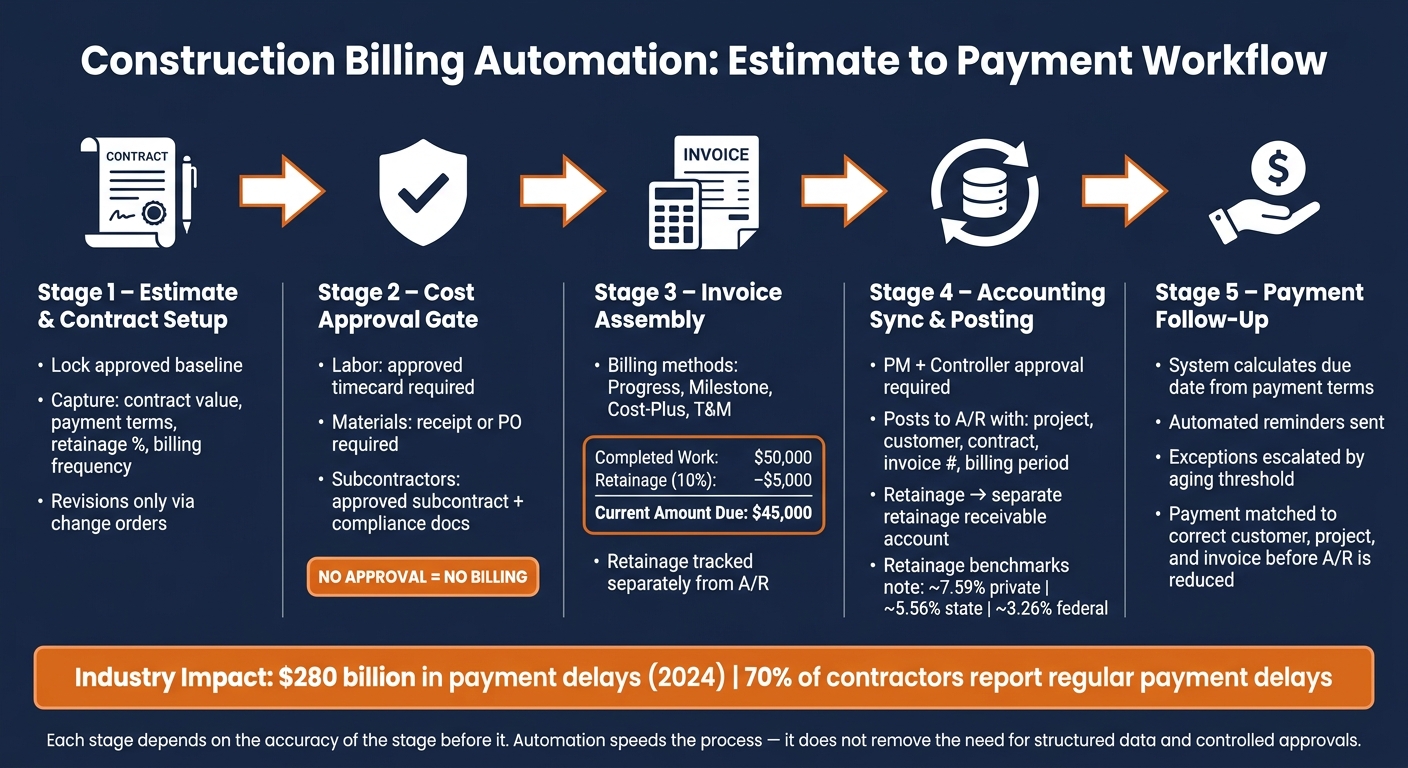 Construction Billing Automation: Estimate to Payment Workflow