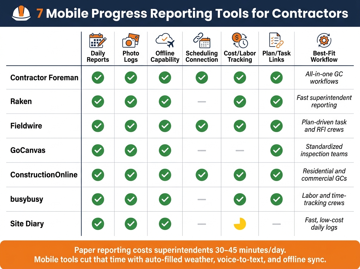 7 Mobile Progress Reporting Tools for Contractors Compared