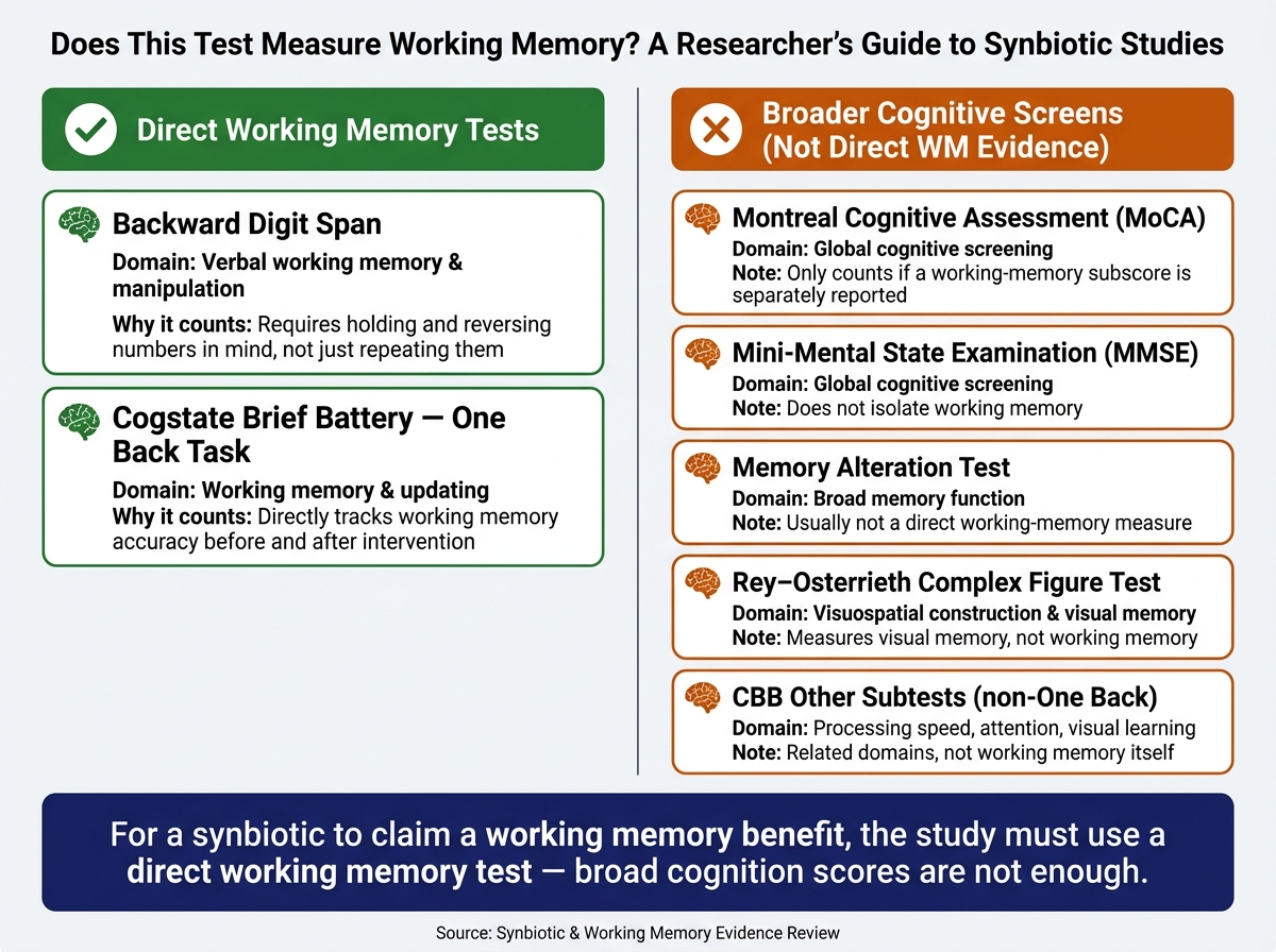 Synbiotics & Working Memory: Direct Evidence vs. Broad Cognitive Tests