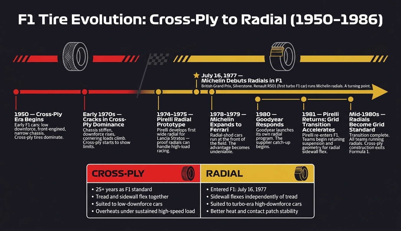 F1 Tire Evolution: Cross-Ply to Radial (1950–1986)