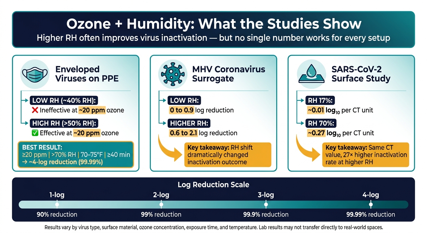 Ozone & Humidity: Key Study Results for Virus Inactivation on Surfaces