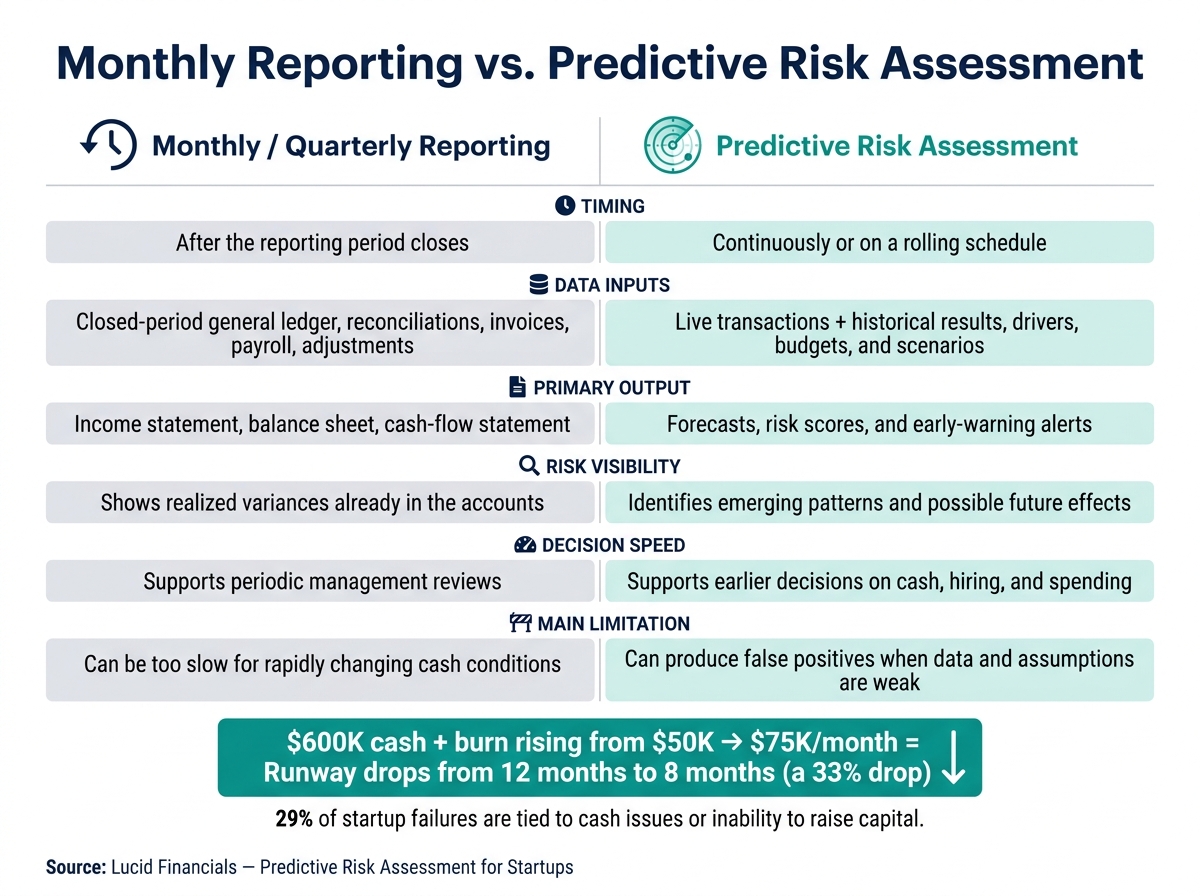 Monthly Reporting vs. Predictive Risk Assessment: Key Differences