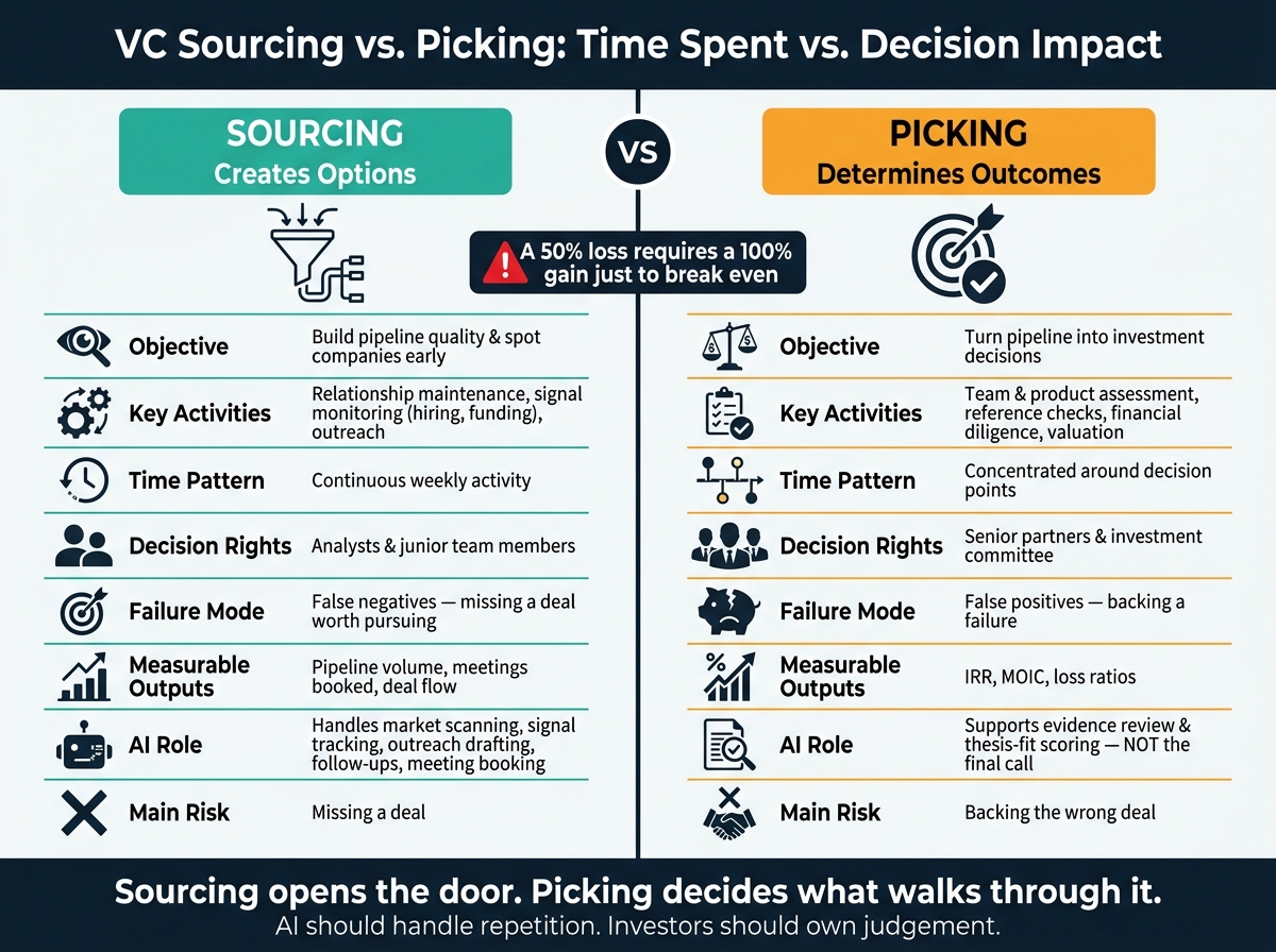 VC Sourcing vs. Picking: Time Spent vs. Decision Impact