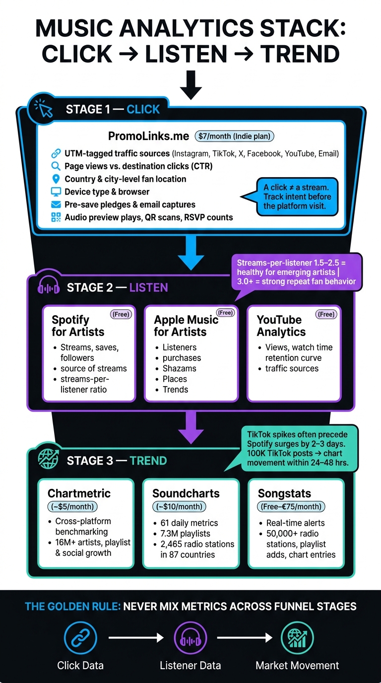 Music Analytics Stack: Click → Listen → Trend