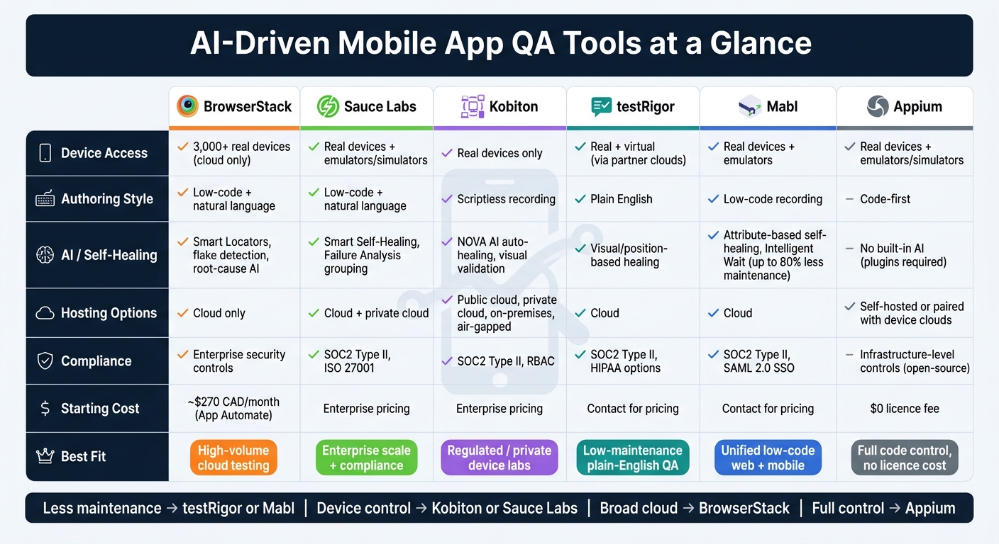 AI Mobile App QA Tools Compared: BrowserStack vs Sauce Labs vs Kobiton vs testRigor vs Mabl vs Appium