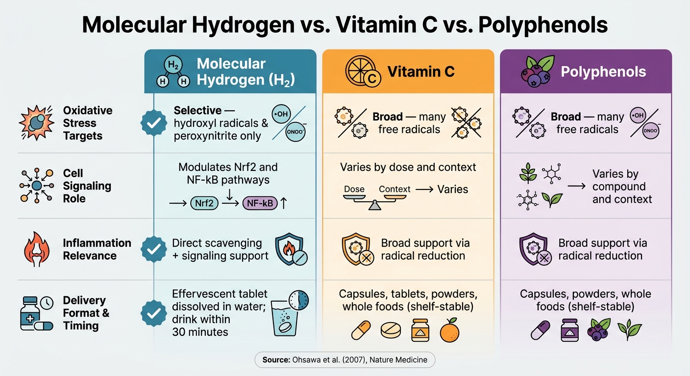 Molecular Hydrogen vs. Vitamin C vs. Polyphenols: Key Differences