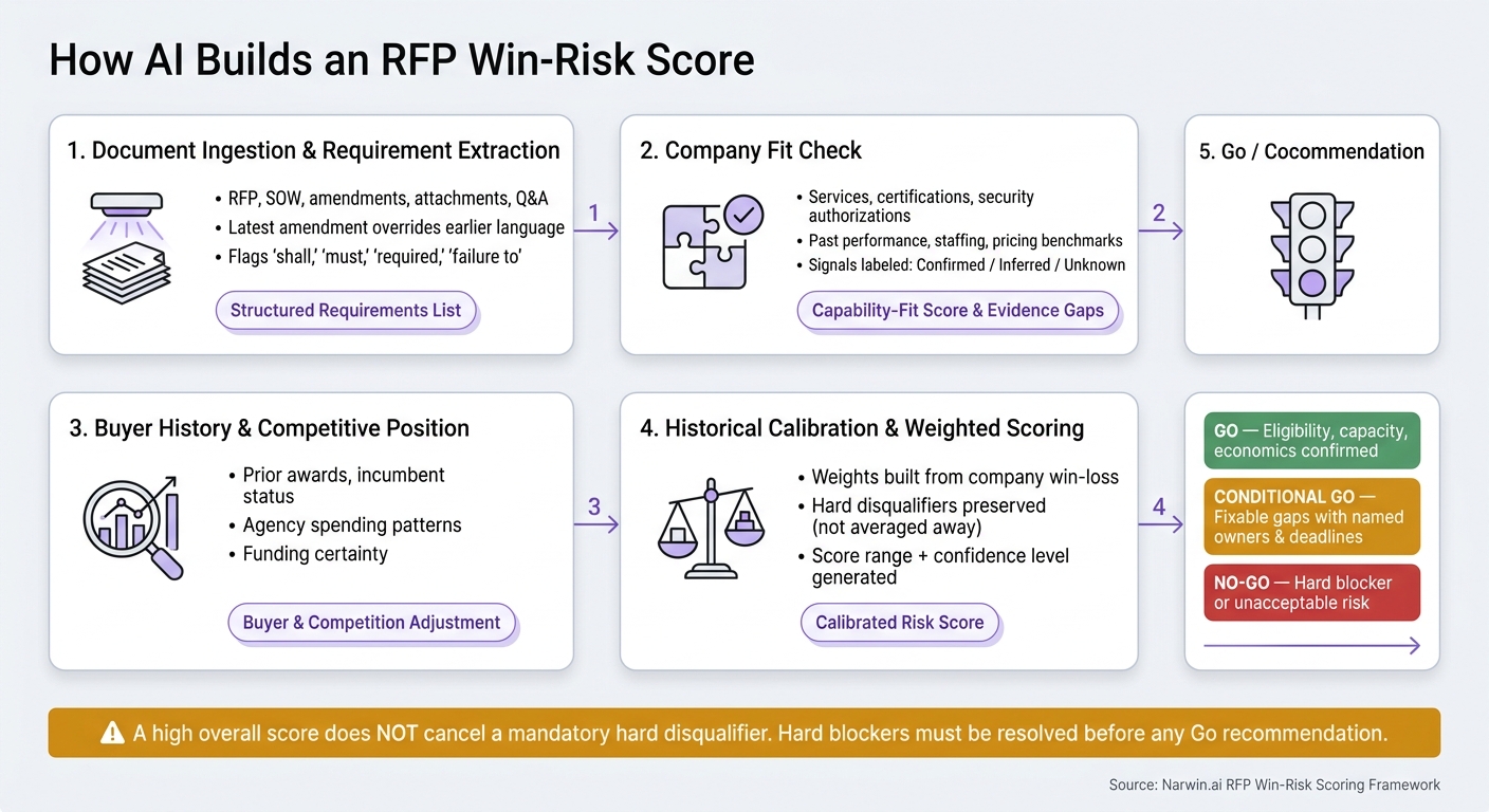 How AI Scores RFP Win Risk: The Go/No-Go Decision Process