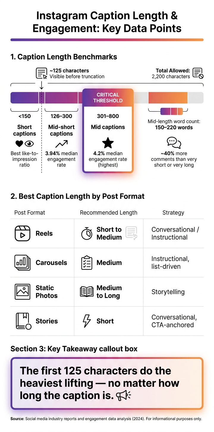 Instagram Caption Length vs. Engagement Rate: What the Data Shows