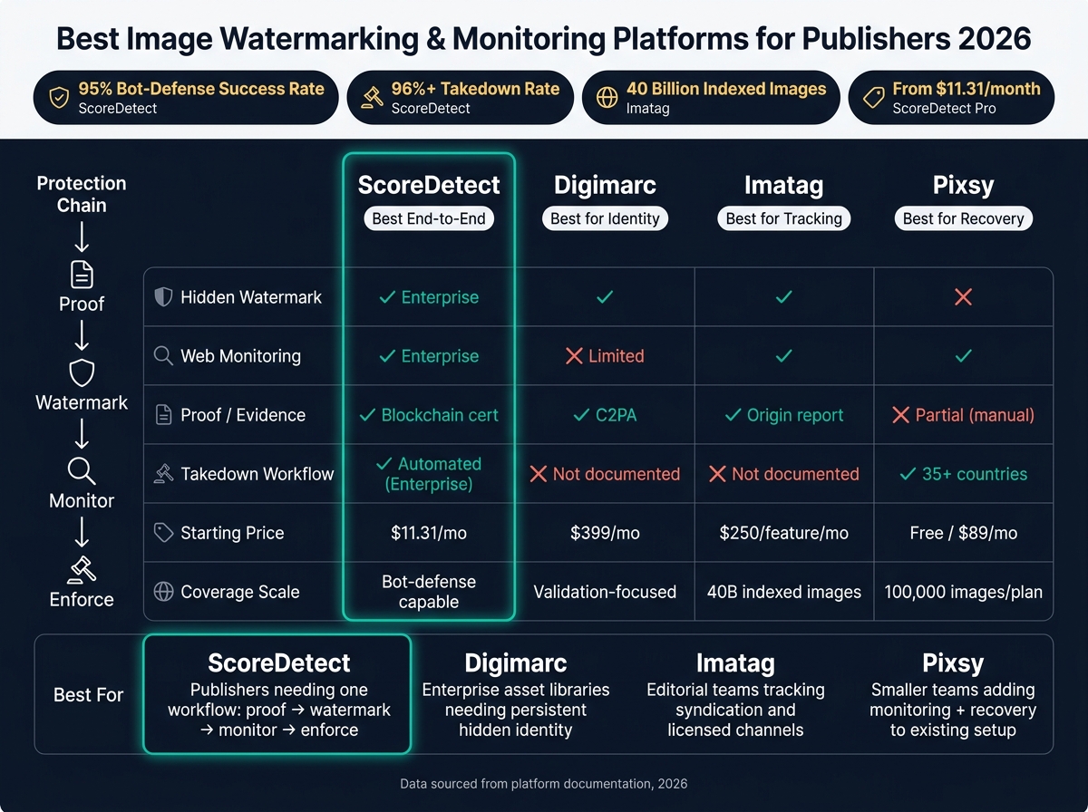 Best Image Watermarking & Monitoring Platforms for Publishers 2026