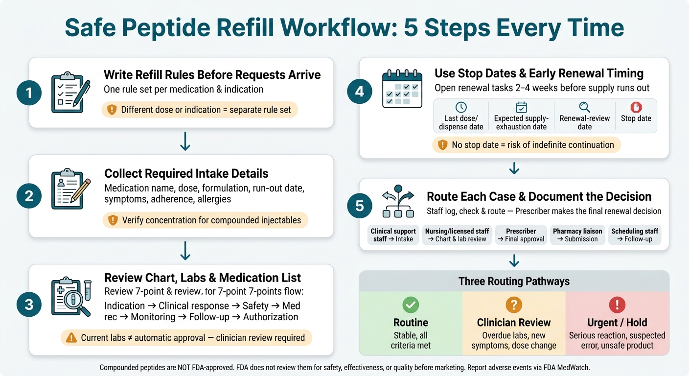 Peptide Refill Workflow: 5-Step Safety Process for Clinics