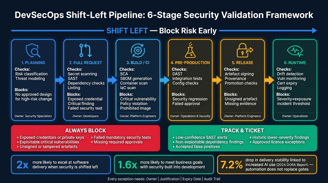 DevSecOps Shift-Left Pipeline: 6-Stage Security Validation Framework