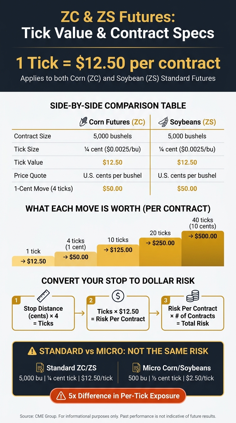 ZC vs ZS Futures: Tick Value & Contract Specs at a Glance