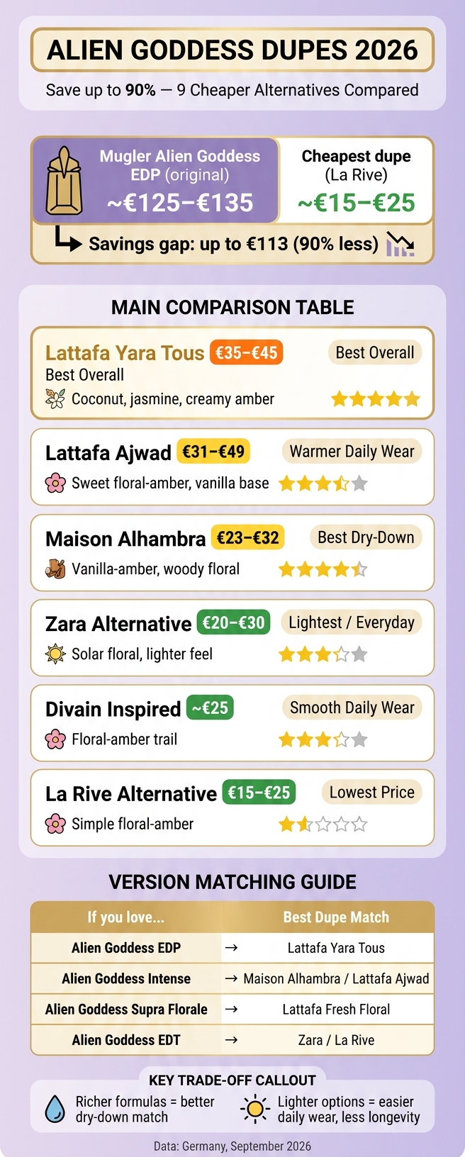 Alien Goddess Dupes 2026: Price & Scent Comparison Chart