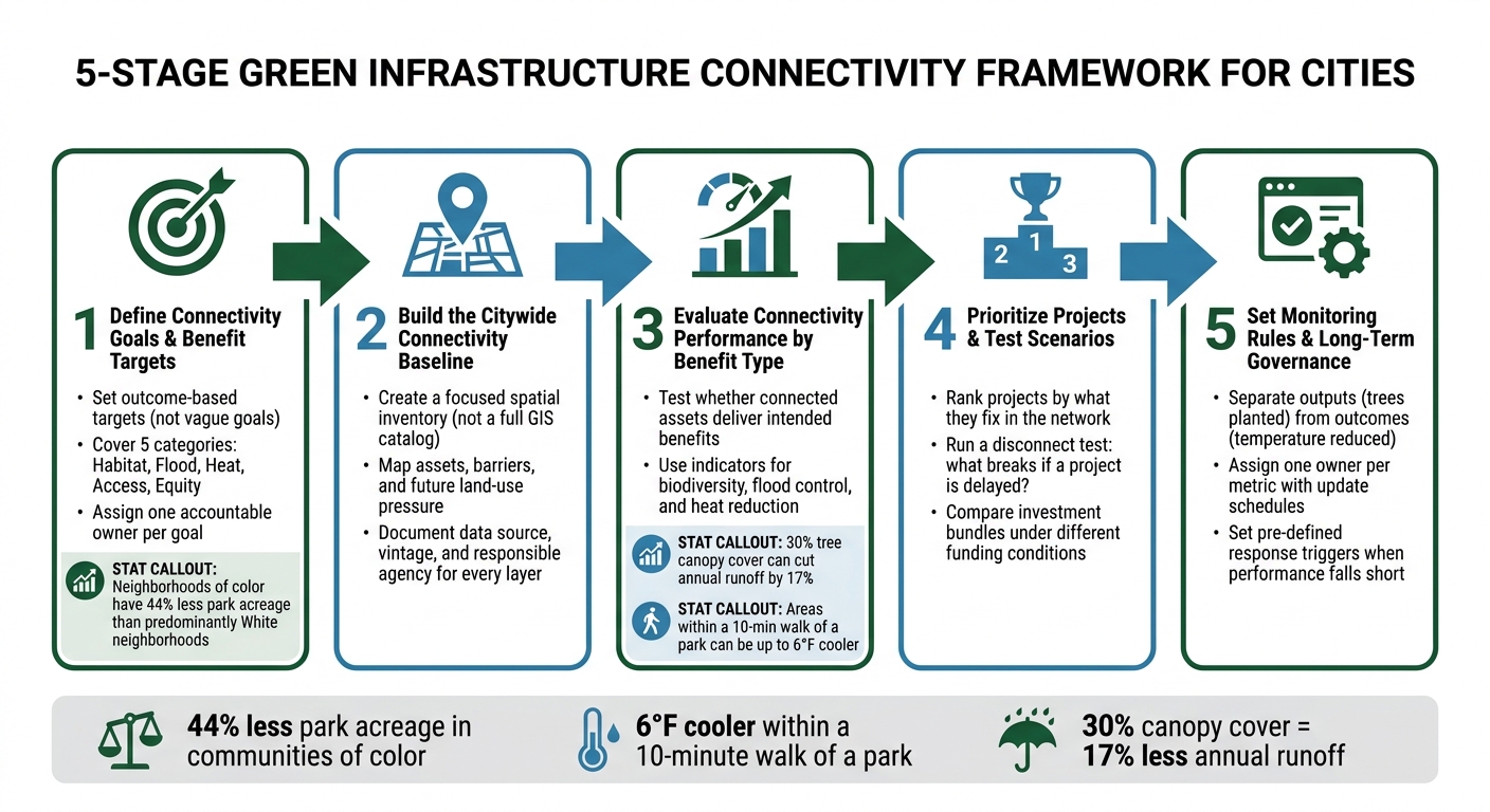 5-Stage Green Infrastructure Connectivity Framework for Cities