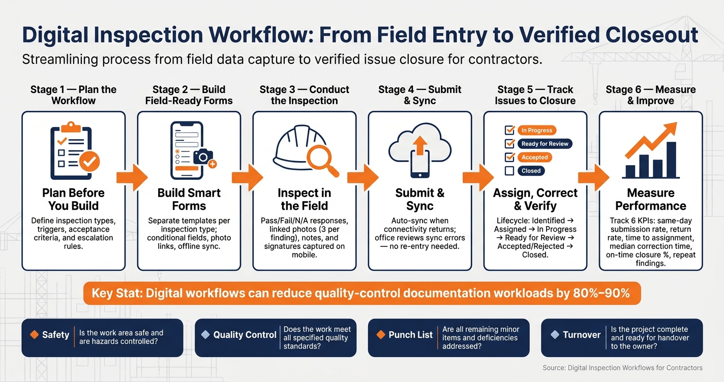 Digital Inspection Workflow: From Field Entry to Verified Closeout