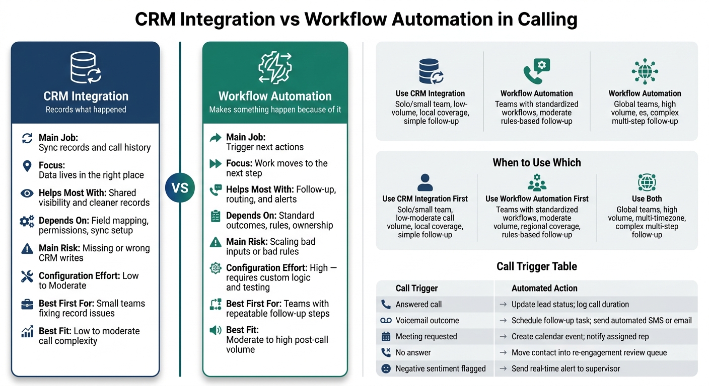 CRM Integration vs Workflow Automation: Side-by-Side Breakdown