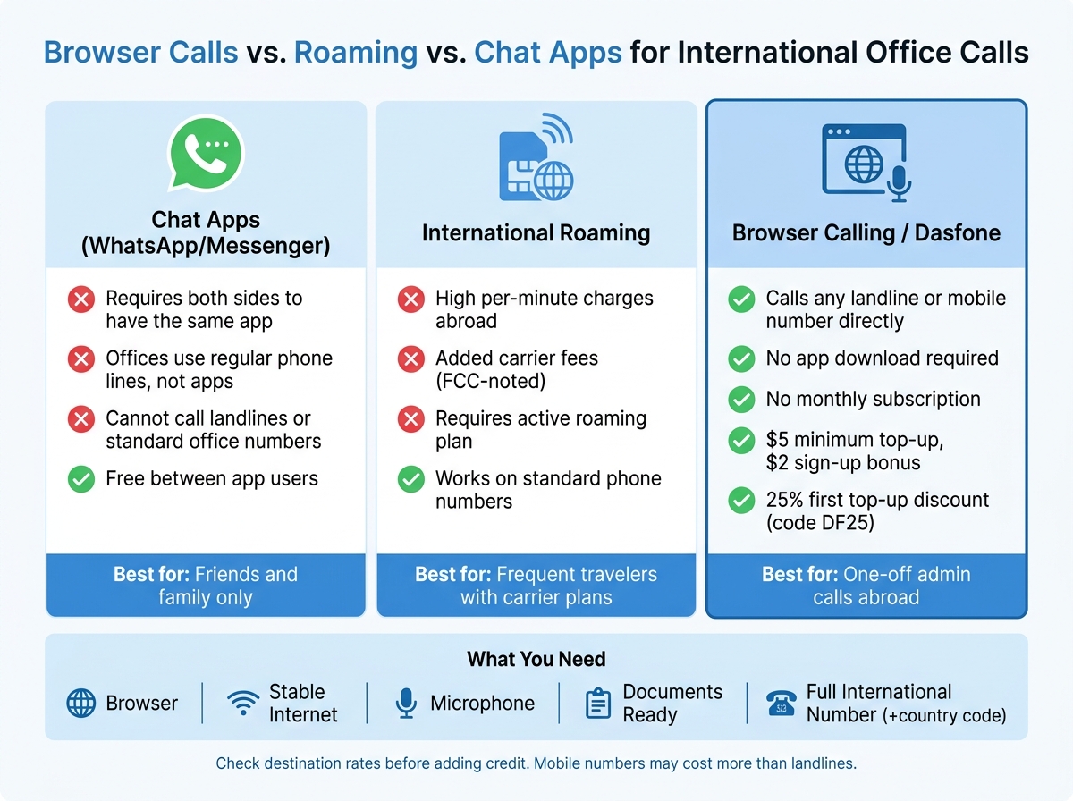 Browser Calls vs. Roaming vs. Chat Apps: International Office Calls Compared