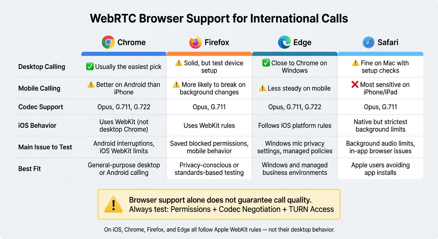 WebRTC Browser Support for International Calls: Quick Comparison Guide