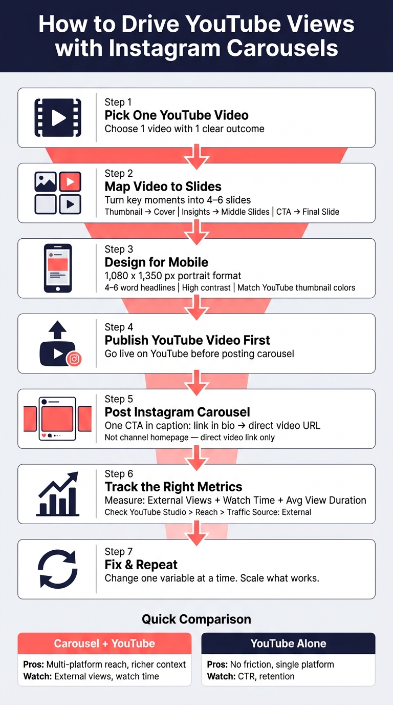 Instagram Carousel to YouTube Views: Step-by-Step Funnel