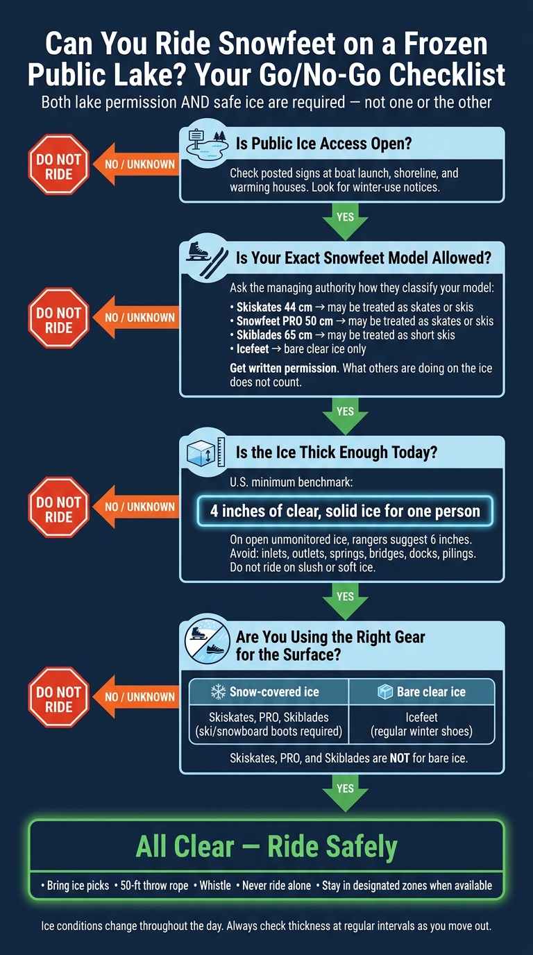Snowfeet on Frozen Lakes: Go/No-Go Decision Checklist