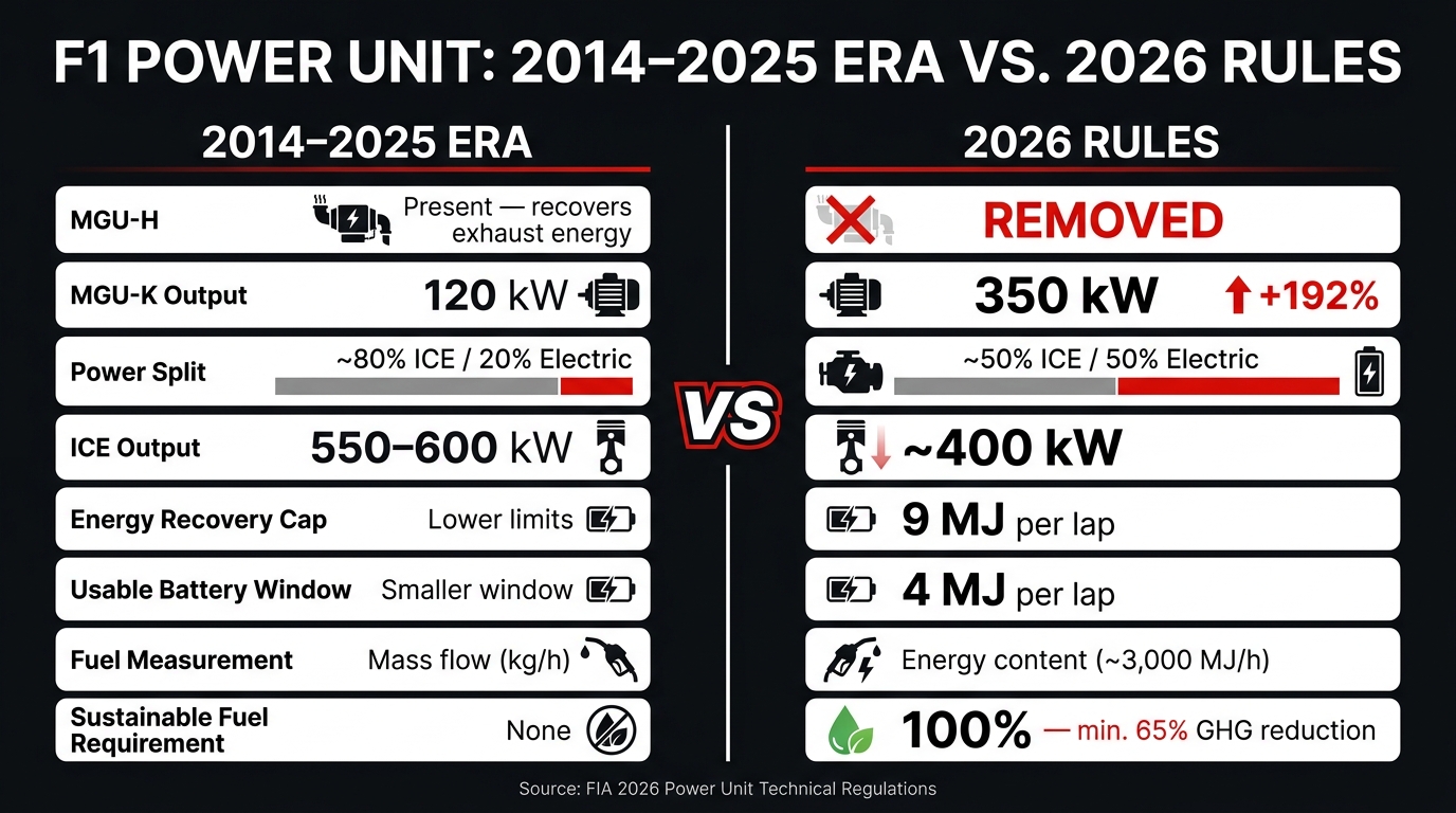 F1 2026 Hybrid Rules vs. 2014–2025 Era: Key Power Unit Changes
