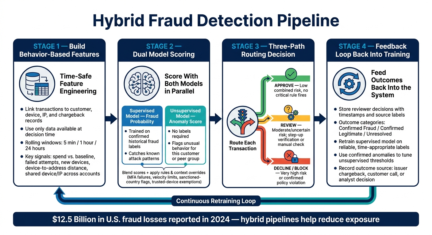 Hybrid Fraud Detection Pipeline: 4-Step Setup